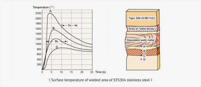 Surface temperature of welded area of STS304 stainless steel 
