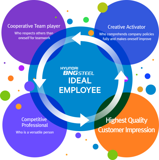 HYUNDAI BNG STEEL Ideal EmployeeCooperative Organization : Who respects others than oneself for teamwork, Creative Activator : Who comprehends company policies and changes oneself, Competitive Professional : Who is a versatile person, Highest Quality : Customer Impression