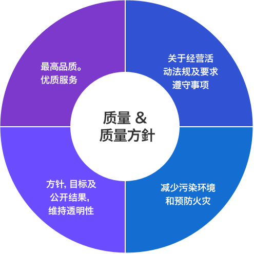 质量/环境方针 : 为顾客提供最佳质量和最好的服务。, 在公司内外公开方针、目标及其成果，并保持透明度。, 遵守经营活动相关法规和其他要求事项, 事先了解环境影响及危险性，预防环境污染及灾害最小化。