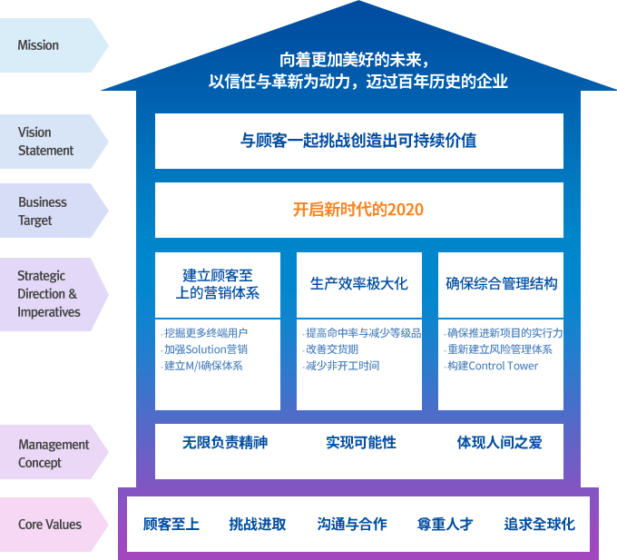 Mission : 向着更加美好的未来，
以信任与革新为动力，迈过百年历史的企业, Vision Statement : 与顾客一起挑战创造出可持续价值, Business Target : 开启新时代的2020, Strategic Direction & Imperatives : 1) 建立顾客至
上的营销体系 - 挖掘更多终端用户 - 加强Solution营销 - 建立M/I确保体系 2) 生产效率极大化 - 提高命中率与减少等级品 - 改善交货期 - 减少非开工时间 3) 确保综合管理结构 - 确保推进新项目的实行力 - 重新建立风险管理体系 - 构建Control Tower, Management Concept : 1) 无限负责精神 2) 实现可能性 3) 体现人间之爱, Core Values : 1) 顾客至上 2) 挑战进取 3) 沟通与合作 4) 尊重人才 5) 追求全球化