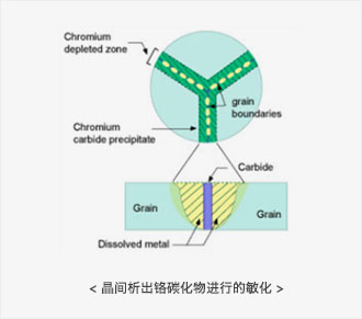 晶间析出铬碳化物进行的敏化