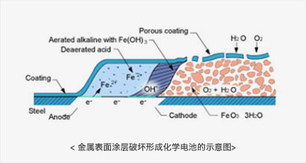 金属表面涂层破坏形成化学电池的示意图