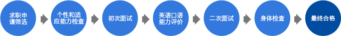 求职申请筛选 → 个性和适应能力检查 → 初次面试→ 英语口语能力评价 → 二次面试 → 身体检查 → 最终合格