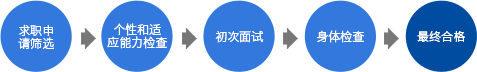 求职申请筛选 → 个性和适应能力检查 → 初次面试 → 身体检查 → 最终合格