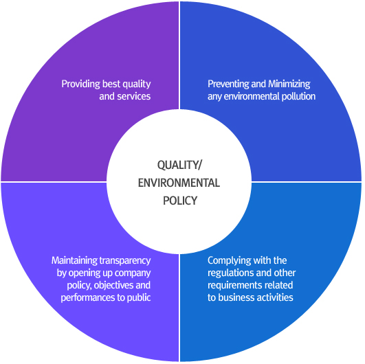 QUALITY & ENVIRONMENTAL POLICY : Provides best quality and services for customer., Observes the laws and other requirements related to business activities., Opens the policy, objective and performance to the internal and external to maintain transparency., Prevents and minimizes the environmental pollutionand accident by notifying environmental effect andriskiness in advance.