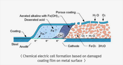 Chemical electric cell formation based on damaged coating film on metal surface