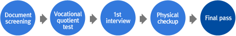 Document screening → Vocational quotient test → 1st interview → Physical examination → Final pass
