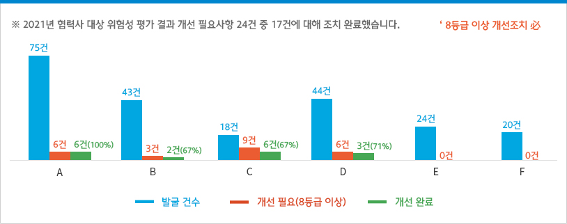 ※ 2021년 협력사 대상 위험성 평가 결과 개선 필요사항 24건 중 17건에 대해 조치 완료했습니다. ‘ 8등급 이상 개선조치 必 | A - 발굴 건수 75건, 개선 필요(8등급 이상) 6건, 개선 완료 6건(100%) / B - 발굴 건수 43건, 개선 필요(8등급 이상) 3건, 개선 완료 2건(67%) / C - 18건, 개선 필요(8등급 이상) 9건, 개선 완료 6건(67%) / D - 발굴 건수 44건, 개선 필요(8등급 이상) 6건, 개선 완료 3건(71%) / E - 발굴 건수 24건, 개선 필요(8등급 이상) 0건 / F - 발굴 건수 20건, 개선 필요(8등급 이상) 0건