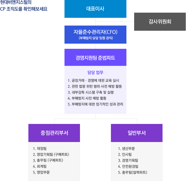 현대 비앤지 스틸의 CP 조직도를 확인해보세요.