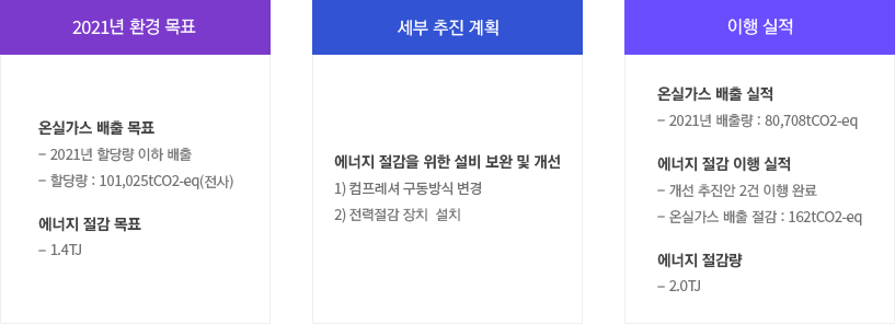 온실가스/에너지 대체 텍스트 제공