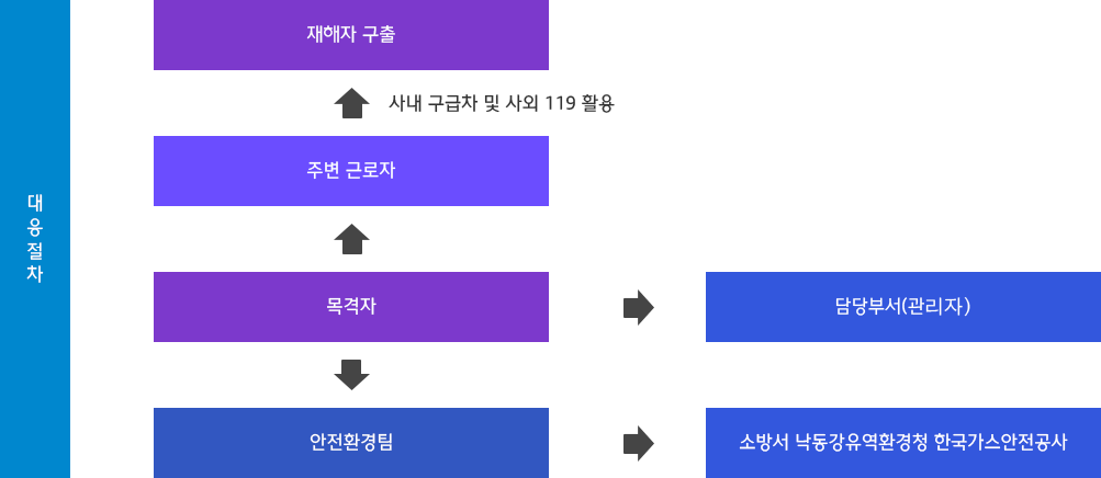 대응 절차: (1) 목격자 → 담당부서(관리자) (2) 목격자 → 안전환경팀 → 소방서 낙동강유역환경청 한국가스안전공사 (3) 목격자 → 주변 근로자 → (사내 구급차 및 사외 119 사용) → 재해자 구출