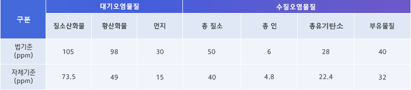 오염물질관리에 대한 내용 대체 텍스트 제공