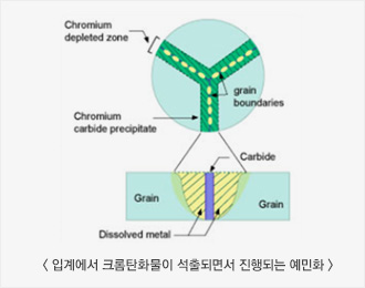 입계에서 크롬탄화물이 석출되면서 진행되는 예민화