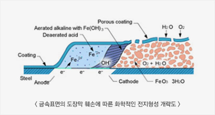 금속표면의 도장막 훼손에 따른 화학적인 전지형성 개략도