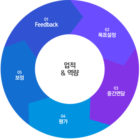 현대비앤지스틸 평가제도 이미지