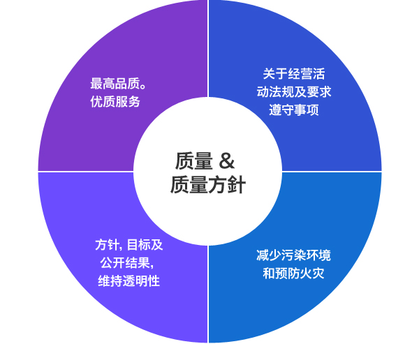 减少温室气体排放、防止地球变暖活动在全世界广泛开展，为了主动遵守气候公约，我公司确立方针，建立了组织体系，取得了2010年ISO 14001环境经营体系认证，为了低碳绿色成长做了积极努力。