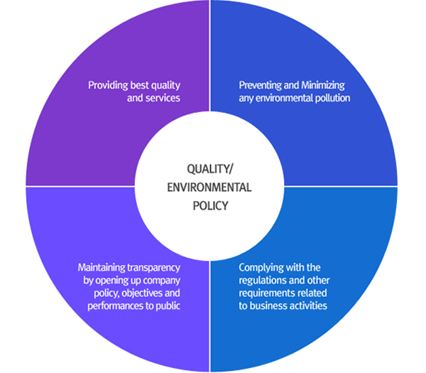 QUALITY & ENVIRONMENTAL POLICY : Provides best quality and services for customer., Observes the laws and other requirements related to business activities., Opens the policy, objective and performance to the internal and external to maintain transparency., Prevents and minimizes the environmental pollutionand accident by notifying environmental effect andriskiness in advance.