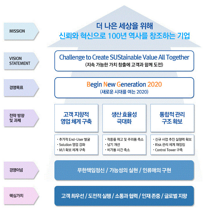 비전 2020